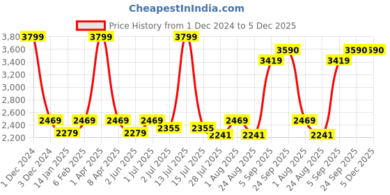 myntra.com GM Grey & Teal Set of 2 Geometric Room Darkening Door Curtain gm Price History Graph from 1 Dec 2024 to 5 Dec 2025