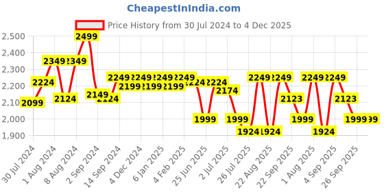 myntra.com GM Grey & White 144 TC Cotton Queen Bedsheet with 2 Pillow Covers gm Price History Graph from 30 Jul 2024 to 4 Dec 2025