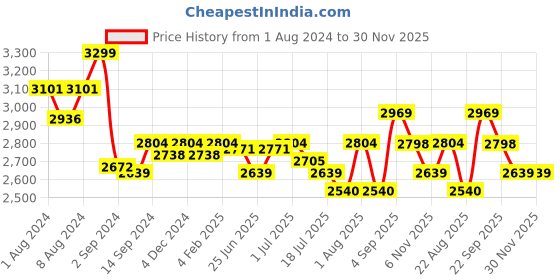 myntra.com GM Grey & White 210 TC Pure Cotton Queen Bedsheet with 2 Pillow Covers gm Price History Graph from 1 Aug 2024 to 29 Nov 2025