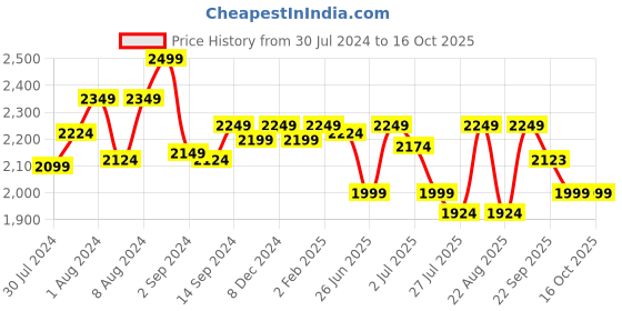 myntra.com GM Grey & White Abstract 144 TC Cotton 1 Super Queen Bedsheet with 2 Pillow Covers gm Price History Graph from 30 Jul 2024 to 16 Oct 2025