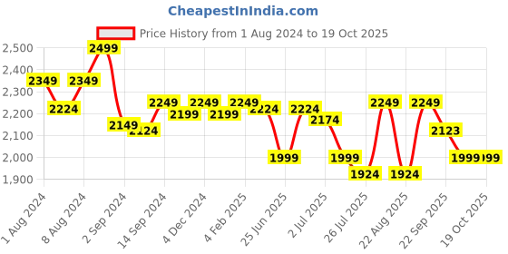 myntra.com GM Grey & White Ethnic Motifs 144 TC Queen Bedsheet with 2 Pillow Covers gm Price History Graph from 1 Aug 2024 to 17 Oct 2025