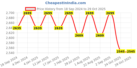 myntra.com GM Grey & White Floral 180 TC Super Queen Bedsheet with 2 Pillow Covers gm Price History Graph from 18 Sep 2024 to 29 Oct 2025