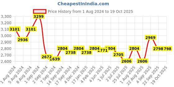myntra.com GM Grey & White Floral 210 TC Cottton Queen Bedsheet with 2 Pillow Covers gm Price History Graph from 1 Aug 2024 to 18 Oct 2025