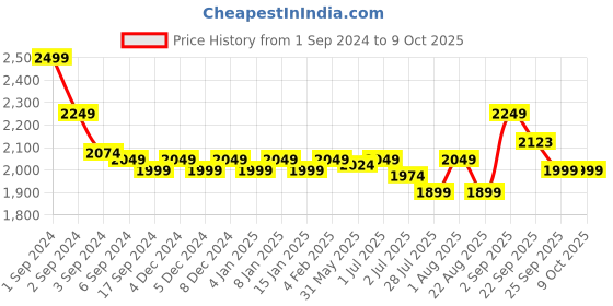 myntra.com GM Grey & White Geometric 144 TC Queen Bedsheet with 2 Pillow Covers gm Price History Graph from 1 Sep 2024 to 8 Oct 2025