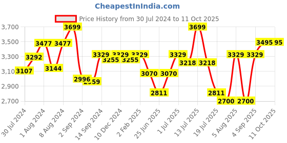 myntra.com GM Grey & White Geometric 180 TC King Bedsheet with 2 Pillow Covers gm Price History Graph from 30 Jul 2024 to 11 Oct 2025