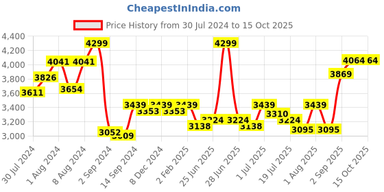 myntra.com GM Grey & White Geometric 400 TC Queen Bedsheet with 2 Pillow Covers gm Price History Graph from 30 Jul 2024 to 15 Oct 2025