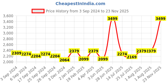 myntra.com GM Grey & White Set of 2 Embroidered Sheer Door Curtains gm Price History Graph from 3 Sep 2024 to 23 Nov 2025