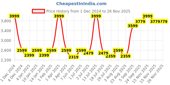 myntra.com GM Grey & White Set of 2 Room Darkening Door Curtain gm Price History Graph from 1 Dec 2024 to 24 Nov 2025