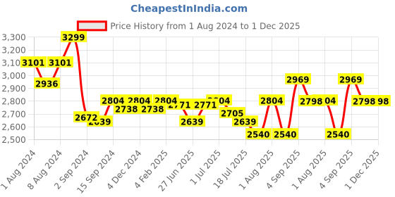 myntra.com GM Grey & Yellow Floral 210 TC Queen Bedsheet with 2 Pillow Covers gm Price History Graph from 1 Aug 2024 to 30 Nov 2025