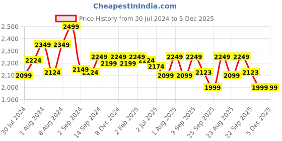 myntra.com GM Grey Blue Geometric 144 TC Cotton Double Super Queen Bedsheet with 2 Pillow Covers gm Price History Graph from 30 Jul 2024 to 5 Dec 2025
