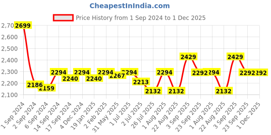 myntra.com GM Grey Ethnic Motifs 150 TC Queen Bedsheet with 2 Pillow Covers gm Price History Graph from 1 Sep 2024 to 30 Nov 2025