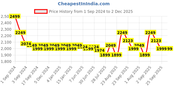 myntra.com GM Grey Floral 144 TC Queen Bedsheet with 2 Pillow Covers gm Price History Graph from 1 Sep 2024 to 2 Dec 2025