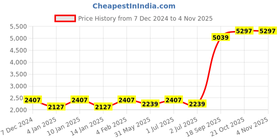 myntra.com GM Grey Set of 2 Floral Room Darkening Door Curtains gm Price History Graph from 7 Dec 2024 to 2 Nov 2025