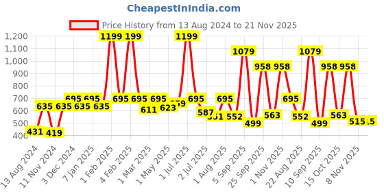 myntra.com GM Grey Set of 2 Floral Square Cushion Covers gm Price History Graph from 13 Aug 2024 to 21 Nov 2025
