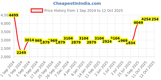 myntra.com GM Grey Set of 2 Jacquard Curtains gm Price History Graph from 1 Sep 2024 to 12 Oct 2025