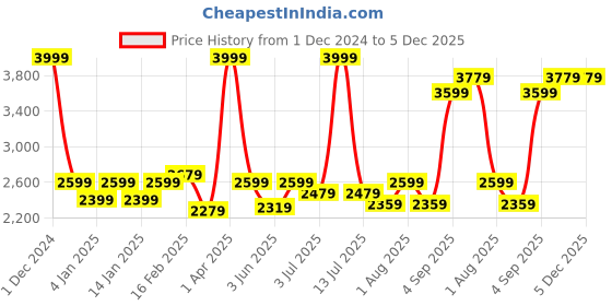 myntra.com GM Grey Set of 2 Room Darkening Door Curtain gm Price History Graph from 1 Dec 2024 to 5 Dec 2025