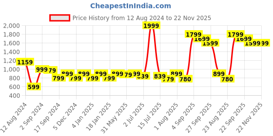myntra.com GM Grey Set of 2 Solid Velvet Square Cushion Covers gm Price History Graph from 12 Aug 2024 to 22 Nov 2025