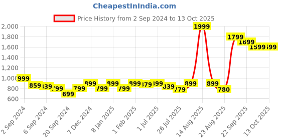 myntra.com GM Grey Set of 5 Velvet Square Cushion Covers gm Price History Graph from 2 Sep 2024 to 11 Oct 2025