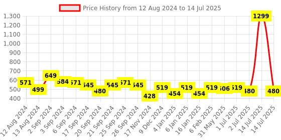 myntra.com GM Grey Set of Single Checked Square Cushion Covers gm Price History Graph from 12 Aug 2024 to 14 Jul 2025