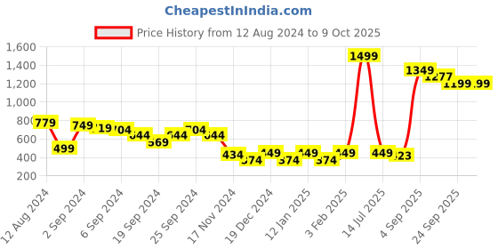 myntra.com GM Grey Set of Single Self Design Square Cushion Covers gm Price History Graph from 12 Aug 2024 to 8 Oct 2025