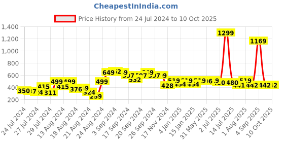myntra.com GM Grey Single Abstract Velvet Square Cushion Covers gm Price History Graph from 24 Jul 2024 to 9 Oct 2025