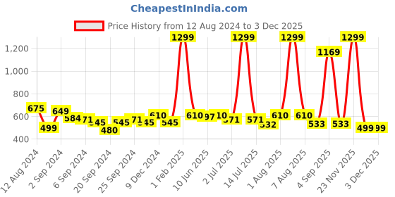 myntra.com GM Grey Single Self Design Velvet Square Cushion Covers gm Price History Graph from 12 Aug 2024 to 3 Dec 2025