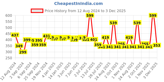 myntra.com GM Grey Square Cushion Cover gm Price History Graph from 12 Aug 2024 to 3 Dec 2025