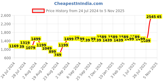 myntra.com GM Hamilton Brown & Beige Embroidered Sheer Door Curtain gm Price History Graph from 24 Jul 2024 to 3 Nov 2025