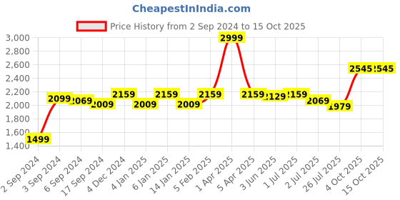 myntra.com GM Hana White & Grey 2 Pieces Geometric Sheer Door Curtain gm Price History Graph from 2 Sep 2024 to 15 Oct 2025