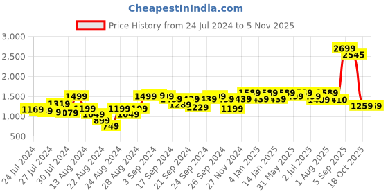 myntra.com GM Indulgence Beige & Green Embroidered Sheer Door Curtain gm Price History Graph from 24 Jul 2024 to 2 Nov 2025