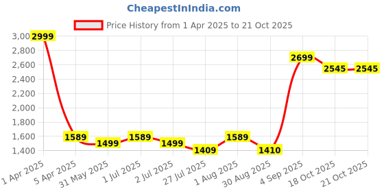 myntra.com GM Indulgence Brown & Off White Embroidered Sheer Door Curtain gm Price History Graph from 1 Apr 2025 to 18 Oct 2025