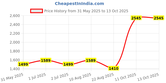 myntra.com GM Indulgence Yellow & Blue Embroidered Sheer Door Curtain gm Price History Graph from 31 May 2025 to 12 Oct 2025