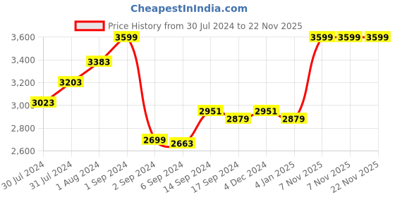 myntra.com GM Lavender Solid 300 TC Cotton King Bedsheet with 2 Pillow Covers gm Price History Graph from 30 Jul 2024 to 22 Nov 2025