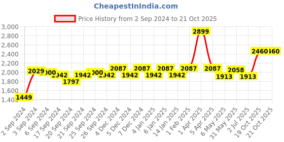 myntra.com GM Mirage Grey 2 Pieces Floral Room Darkening Door Curtains gm Price History Graph from 2 Sep 2024 to 21 Oct 2025