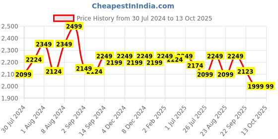 myntra.com GM Multicoloured Ethnic Motifs 144 TC Cotton 1 Super Queen Bedsheet with 2 Pillow Covers gm Price History Graph from 30 Jul 2024 to 12 Oct 2025