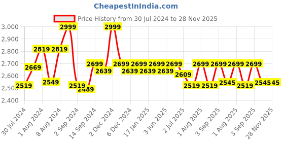 myntra.com GM Multicoloured Ethnic Motifs 180 TC Cotton 1 Super Queen Bedsheet with 2 Pillow Covers gm Price History Graph from 30 Jul 2024 to 28 Nov 2025