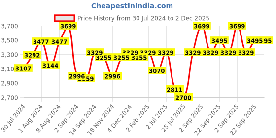 myntra.com GM Multicoloured Floral Flat 180 TC Cotton 1 Super King Bedsheet with 2 Pillow Covers gm Price History Graph from 30 Jul 2024 to 2 Dec 2025