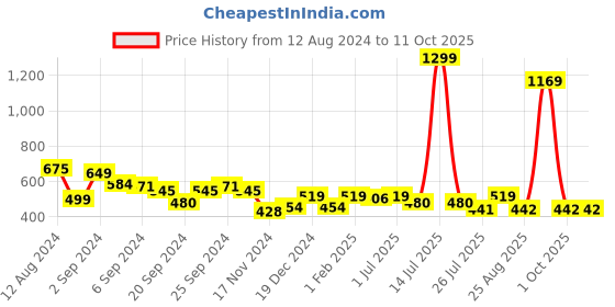 myntra.com GM Navy Blue & White Abstract Square Cushion Cover gm Price History Graph from 12 Aug 2024 to 11 Oct 2025