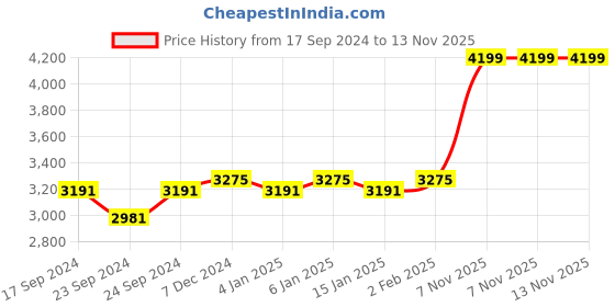 myntra.com GM Off White & Beige 300 TC King Bedsheet with 2 Pillow Covers gm Price History Graph from 17 Sep 2024 to 13 Nov 2025