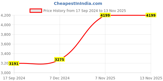myntra.com GM Off White & Beige Ethnic Motifs 300 TC King Bedsheet with 2 Pillow Covers gm Price History Graph from 17 Sep 2024 to 13 Nov 2025