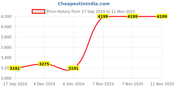 myntra.com GM Off White & Beige Floral 300 TC King Bedsheet with 2 Pillow Covers gm Price History Graph from 17 Sep 2024 to 11 Nov 2025