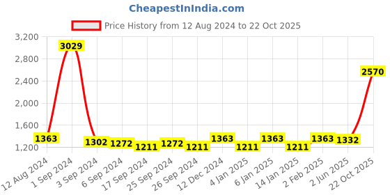 myntra.com GM Off-White & Black Single Door Curtains gm Price History Graph from 12 Aug 2024 to 22 Oct 2025
