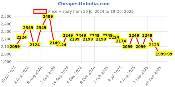 myntra.com GM Off-White & Blue Abstract 144 TC Cotton 1 Queen Bedsheet with 2 Pillow Covers gm Price History Graph from 30 Jul 2024 to 18 Oct 2025