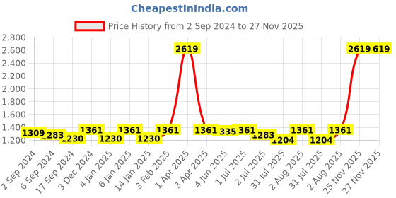 myntra.com GM Off White & Blue Geometric Embroidered Sheer Door Curtain gm Price History Graph from 2 Sep 2024 to 25 Nov 2025
