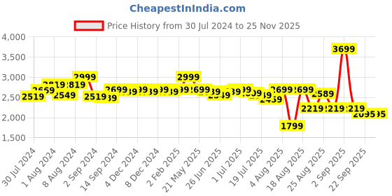 myntra.com GM Off-White & Grey Geometric 180 TC Cotton 1 Super Queen Bedsheet with 2 Pillow Covers gm Price History Graph from 30 Jul 2024 to 24 Nov 2025