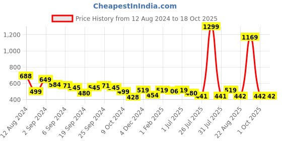myntra.com GM Off-White & Silver-Coloured Cord Embroidery Shimmer Square Cushion Cover gm Price History Graph from 12 Aug 2024 to 18 Oct 2025
