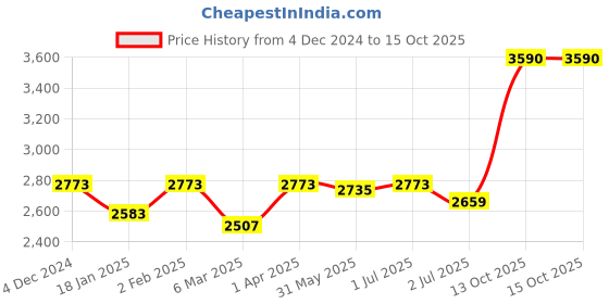 myntra.com GM Off-White Coloured Set of 2 Door Curtains gm Price History Graph from 4 Dec 2024 to 14 Oct 2025