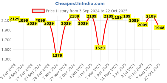 myntra.com GM Off-White Set of 2 Curtain gm Price History Graph from 3 Sep 2024 to 22 Oct 2025