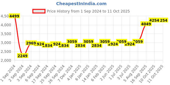 myntra.com GM Off-White Set of 2 Curtain Curtains gm Price History Graph from 1 Sep 2024 to 10 Oct 2025