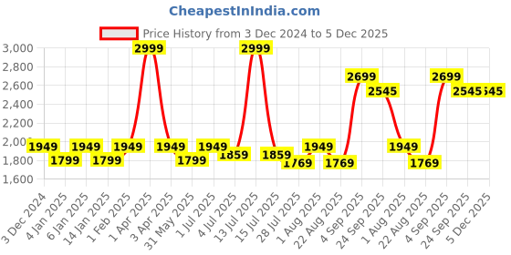 myntra.com GM Off White Set of 2 Room Darkening Door Curtain gm Price History Graph from 3 Dec 2024 to 5 Dec 2025